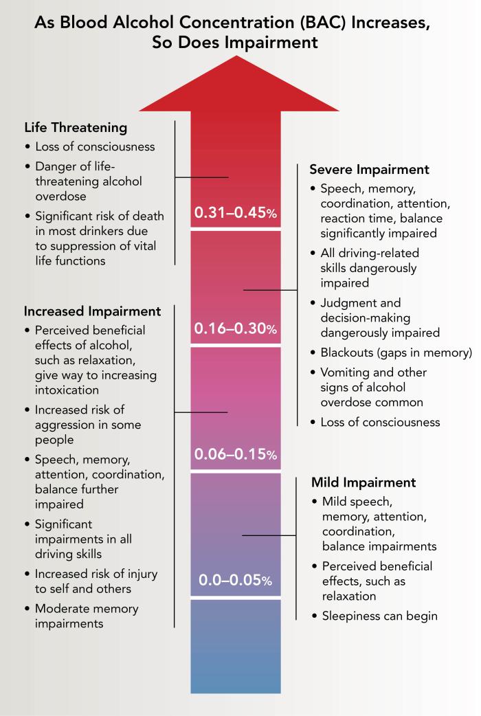 graph showing symptoms of alcohol impairment as BAC Increases