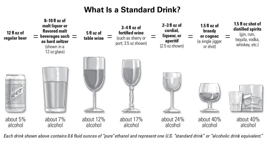 alcohol concentration of standard drinks