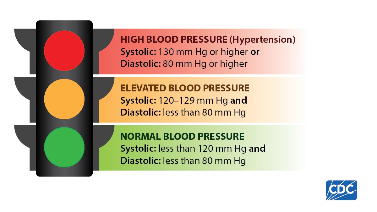 blood pressure ranges